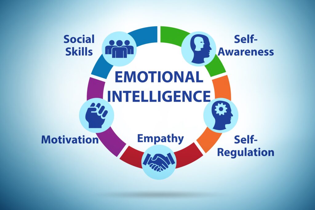 Emotional Intelligence: Future of Leadership